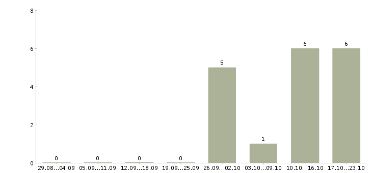 Работа менеджер инвентаризации в Барнауле - Число вакансий в Барнауле по специальности менеджер инвентаризации за 2 месяца