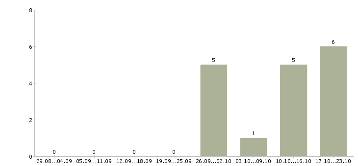 Работа менеджер по инвентаризации в Барнауле - Число вакансий в Барнауле по специальности менеджер по инвентаризации за 2 месяца