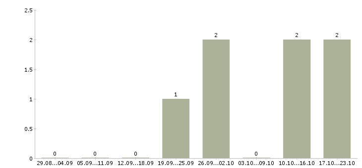 Работа менеджер по маркетингу и продвижению в Белгороде - Число вакансий в Белгороде по специальности менеджер по маркетингу и продвижению за 2 месяца