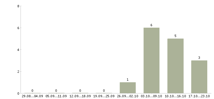 Работа вахта 2 месяца в Владивостоке - Число вакансий в Владивостоке по специальности вахта 2 месяца за 2 месяца