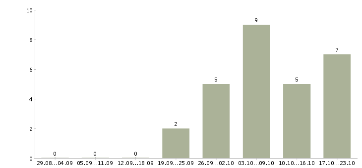 Работа менеджер в онлайн магазин в Владимире - Число вакансий в Владимире по специальности менеджер в онлайн магазин за 2 месяца
