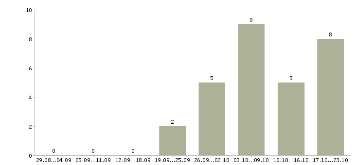 Работа менеджер онлайн магазина в Владимире - Число вакансий в Владимире по специальности менеджер онлайн магазина за 2 месяца