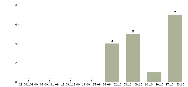 Работа специалист по развитию регионов в Волгограде - Число вакансий в Волгограде по специальности специалист по развитию регионов за 2 месяца