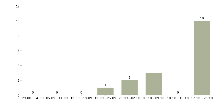 Работа специалист по управлению данными в Волгограде - Число вакансий в Волгограде по специальности специалист по управлению данными за 2 месяца