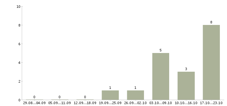 Работа менеджер по подбору руководителей в Воронеже - Число вакансий в Воронеже по специальности менеджер по подбору руководителей за 2 месяца