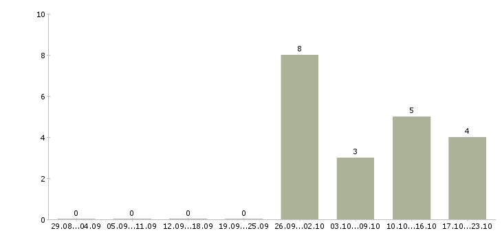 Работа руководитель отдела продаж и развития в Ижевске - Число вакансий в Ижевске по специальности руководитель отдела продаж и развития за 2 месяца