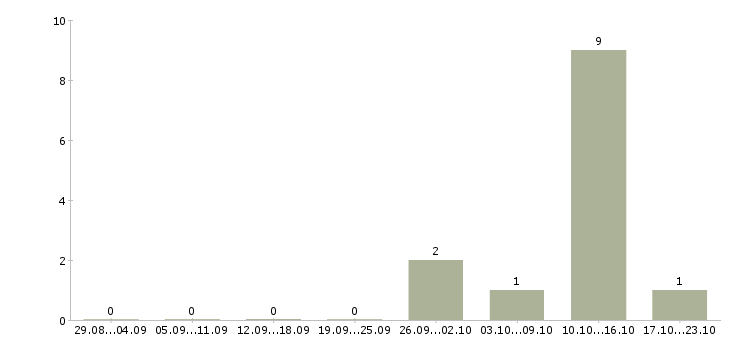 Работа специалист по обеспечению качества в Калининграде - Число вакансий в Калининграде по специальности специалист по обеспечению качества за 2 месяца