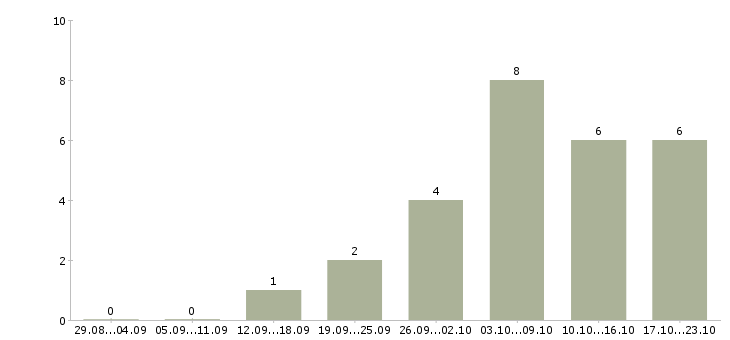 Работа доход для мам в Калуге - Число вакансий в Калуге по специальности доход для мам за 2 месяца