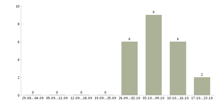 Работа доход для мам в Костроме - Число вакансий в Костроме по специальности доход для мам за 2 месяца