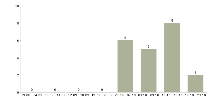 Работа кассир в дневные смены в Костроме - Число вакансий в Костроме по специальности кассир в дневные смены за 2 месяца
