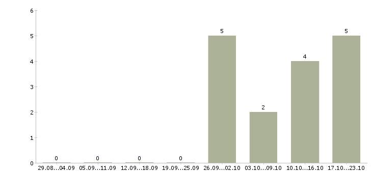 Работа директор отдела маркетинга и продаж в Краснодаре - Число вакансий в Краснодаре по специальности директор отдела маркетинга и продаж за 2 месяца