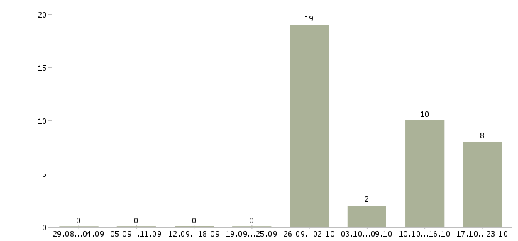 Работа руководитель отдела питания в Краснодаре - Число вакансий в Краснодаре по специальности руководитель отдела питания за 2 месяца