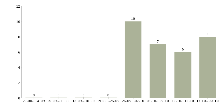 Работа специалист по адаптации персонала в Краснодаре - Число вакансий в Краснодаре по специальности специалист по адаптации персонала за 2 месяца