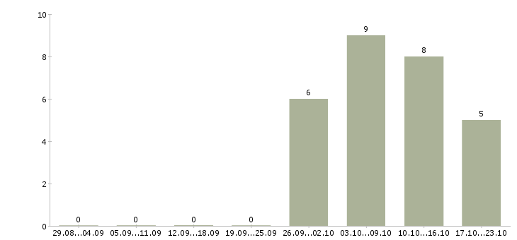 Работа в крупную компанию требуется сотрудник в Магнитогорске - Число вакансий в Магнитогорске по специальности в крупную компанию требуется сотрудник за 2 месяца