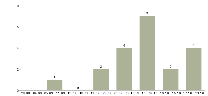 Работа требуются сотрудники в компанию в Махачкале - Число вакансий в Махачкале по специальности требуются сотрудники в компанию за 2 месяца