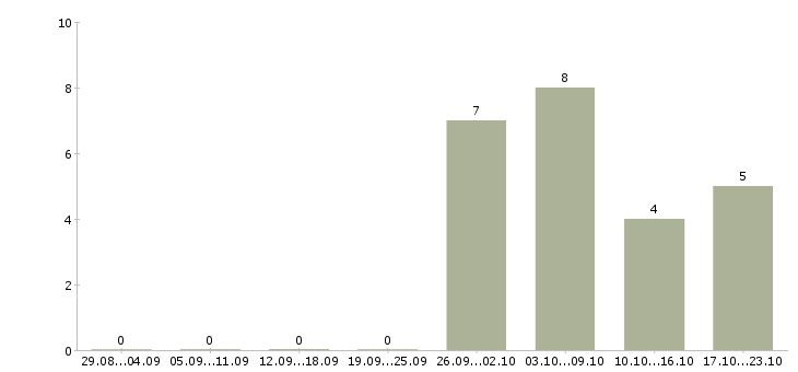 Работа главный специалист сметного отдела в Москве - Число вакансий в Москве по специальности главный специалист сметного отдела за 2 месяца