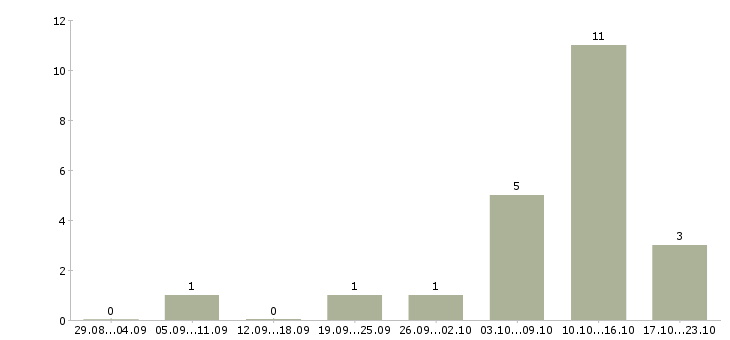 Работа старший инженер по технической поддержке в Москве - Число вакансий в Москве по специальности старший инженер по технической поддержке за 2 месяца