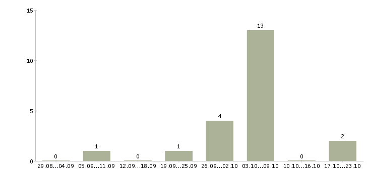 Работа швея на вахтовый метод работы в Москве - Число вакансий в Москве по специальности швея на вахтовый метод работы за 2 месяца