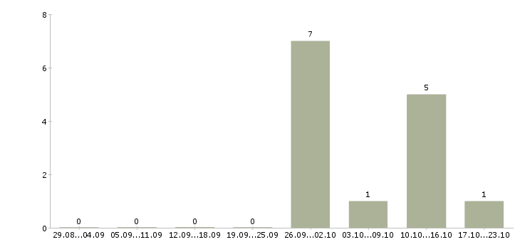 Работа сотрудник по оформлению заявок в Мурманске - Число вакансий в Мурманске по специальности сотрудник по оформлению заявок за 2 месяца