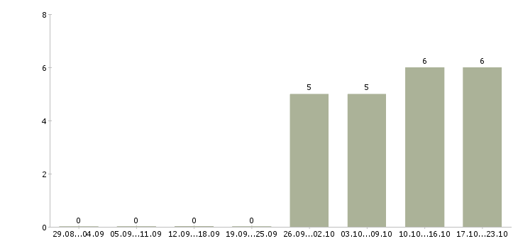 Работа менеджер по продажам программного обеспечения в Новосибирске - Число вакансий в Новосибирске по специальности менеджер по продажам программного обеспечения за 2 месяца