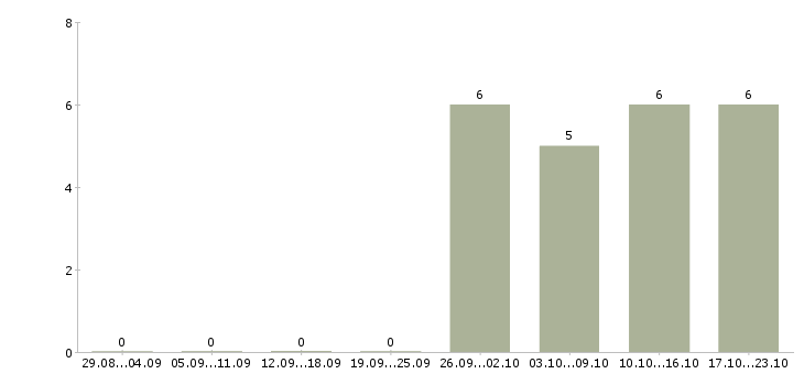 Работа менеджер продаж программного обеспечения в Новосибирске - Число вакансий в Новосибирске по специальности менеджер продаж программного обеспечения за 2 месяца