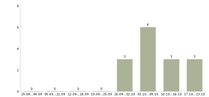 Работа руководитель торгового зала в Новосибирске - Число вакансий в Новосибирске по специальности руководитель торгового зала за 2 месяца