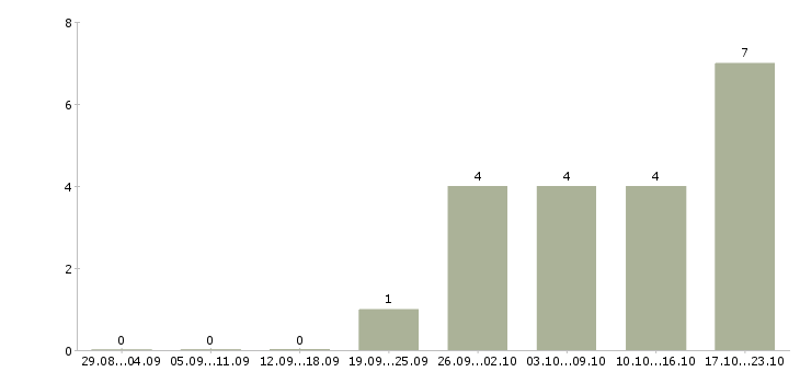 Работа супервайзер по работе с сетями в Новосибирске - Число вакансий в Новосибирске по специальности супервайзер по работе с сетями за 2 месяца