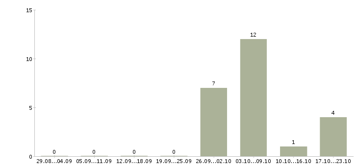 Работа для желающих зарабатывать в Орле - Число вакансий в Орле по специальности для желающих зарабатывать за 2 месяца