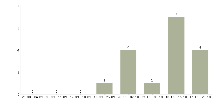 Работа менеджер по продажам проектов в Орле - Число вакансий в Орле по специальности менеджер по продажам проектов за 2 месяца