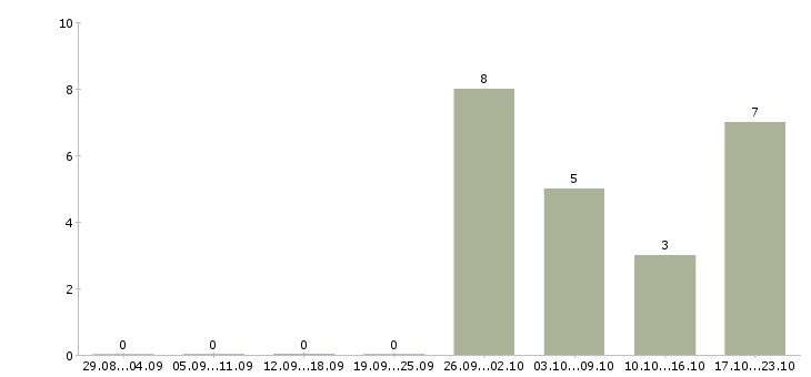 Работа специалист по развитию регионов в Пензе - Число вакансий в Пензе по специальности специалист по развитию регионов за 2 месяца