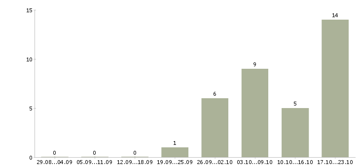 Работа приглашаем партнеров в команду в Перми - Число вакансий в Перми по специальности приглашаем партнеров в команду за 2 месяца