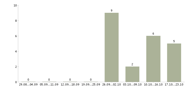 Работа грузчик готовой продукции в Рязани - Число вакансий в Рязани по специальности грузчик готовой продукции за 2 месяца