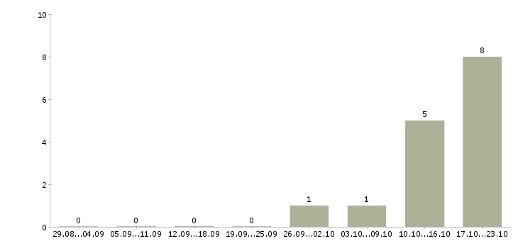 Работа руководитель отдела продаж и развития в Рязани - Число вакансий в Рязани по специальности руководитель отдела продаж и развития за 2 месяца