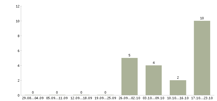Работа специалист по социальным выплатам в Самаре - Число вакансий в Самаре по специальности специалист по социальным выплатам за 2 месяца