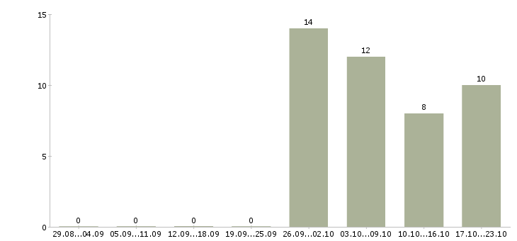 Работа специалист по работе с документацией в Смоленске - Число вакансий в Смоленске по специальности специалист по работе с документацией за 2 месяца