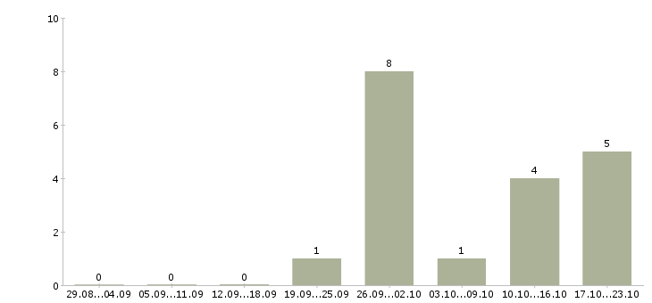 Работа доступная в сети в Ставрополе - Число вакансий в Ставрополе по специальности доступная в сети за 2 месяца