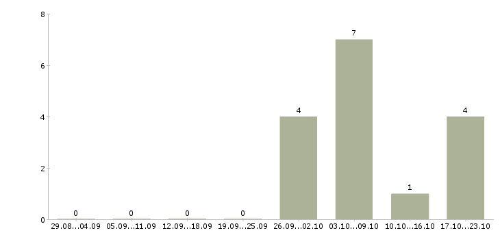 Работа упаковщик на производство на вахту в Тамбове - Число вакансий в Тамбове по специальности упаковщик на производство на вахту за 2 месяца