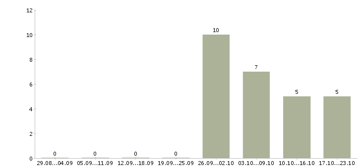 Работа специалист по обслуживанию оборудования в Тюмени - Число вакансий в Тюмени по специальности специалист по обслуживанию оборудования за 2 месяца