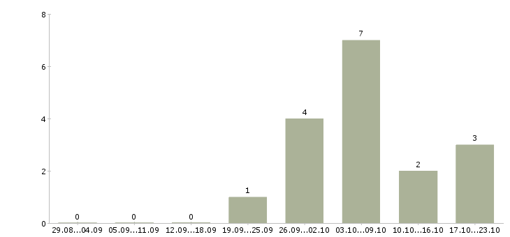 Работа руководитель проектов по разработке по в Ульяновске - Число вакансий в Ульяновске по специальности руководитель проектов по разработке по за 2 месяца