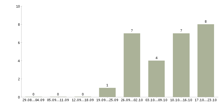 Работа руководитель бизнес группы в Челябинске - Число вакансий в Челябинске по специальности руководитель бизнес группы за 2 месяца