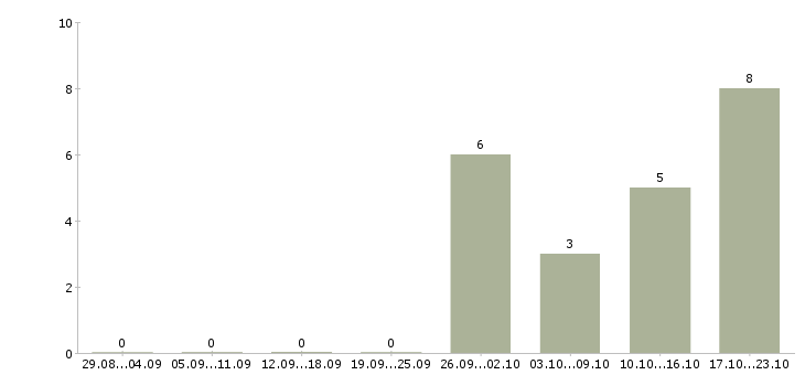 Работа руководитель отдела продаж оборудования в Челябинске - Число вакансий в Челябинске по специальности руководитель отдела продаж оборудования за 2 месяца