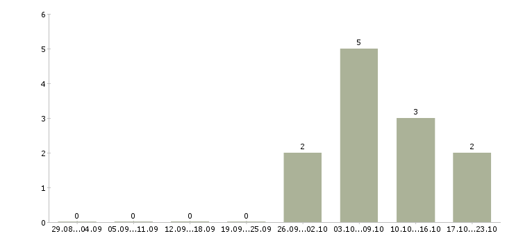 Работа специалист по проведению конкурсов в Челябинске - Число вакансий в Челябинске по специальности специалист по проведению конкурсов за 2 месяца