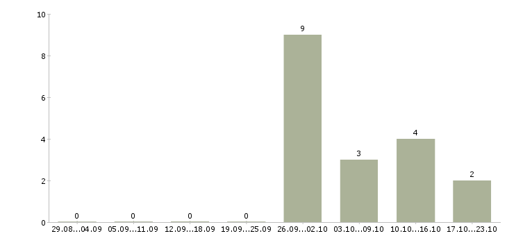 Работа специалист службы управления персоналом в Челябинске - Число вакансий в Челябинске по специальности специалист службы управления персоналом за 2 месяца
