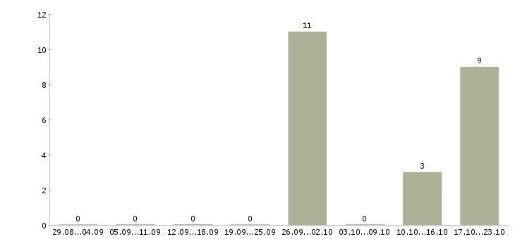 Работа сотрудник учебной части в Чите - Число вакансий в Чите по специальности сотрудник учебной части за 2 месяца