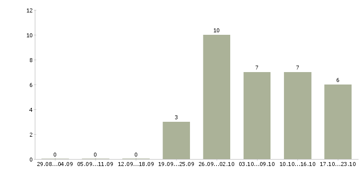 Работа руководитель проектов по разработке по в Ярославле - Число вакансий в Ярославле по специальности руководитель проектов по разработке по за 2 месяца