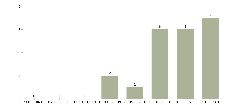 Работа специалист по обеспечению качества в Ярославле - Число вакансий в Ярославле по специальности специалист по обеспечению качества за 2 месяца