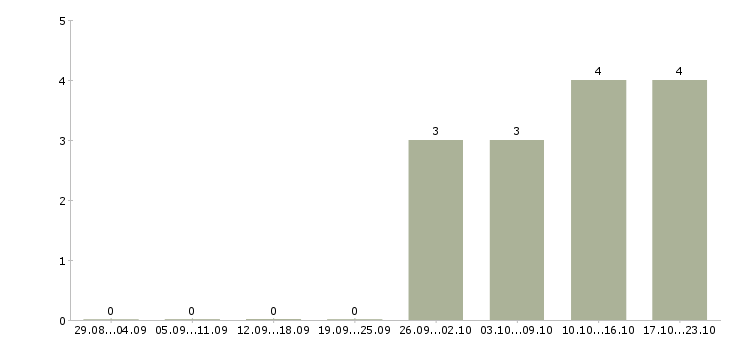 Работа специалист по управлению качеством в Ярославле - Число вакансий в Ярославле по специальности специалист по управлению качеством за 2 месяца