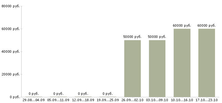 Вакансии автомеханик в автотехцентр в Москве - Медиана зарплат автомеханик в автотехцентр в Москве за 2 месяца