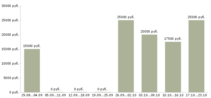 Вакансии администратор интернет компании в Чебоксарах - Медиана зарплат администратор интернет компании в Чебоксарах за 2 месяца