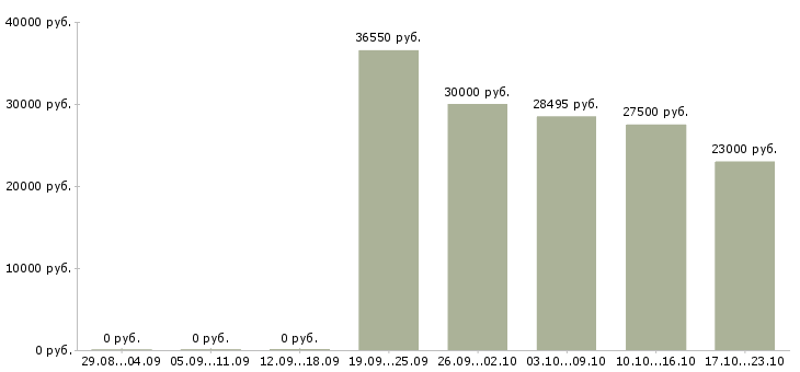 Вакансии бухгалтер по учету товара в Хабаровске - Медиана зарплат бухгалтер по учету товара в Хабаровске за 2 месяца